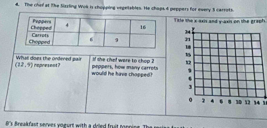 The chef at The Sizzling Wok is chopping vegetables. He chops 4 peppers for every 3 carrots. 
Title the x-axis and y-axis on the graph. 
What does the ordered pair If the chef were to chop 2
(12,9) represent? peppers, how many carrots 
would he have chopped? 
1
8' 's Breakfast serves yogurt with a dried fruit topping. Th