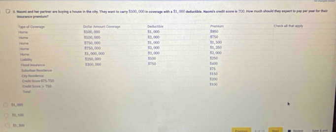 Naomi and her partner are buying a house in the city. They want to carry $500, 000 in coverage with a $1, 000 deductible. Naomi's credit score is 700. How much should they expect to pay per year for their
insurance premium?
31,000
81,100
51,300