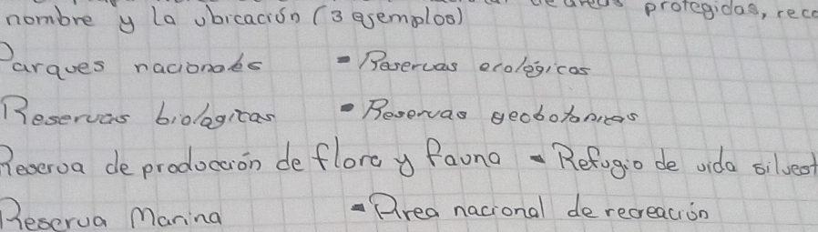 nombre y la ubicacisn (3 esemploo)
cares prolegidas, rece
argues nacionoes Reservas ecolegicas
Reservas biolagicas Reservas geobobomias
Receroa deprodoccion de florey Paona Refugio de vido oilvect
Beserua Marina
Drea nacional de recreacion