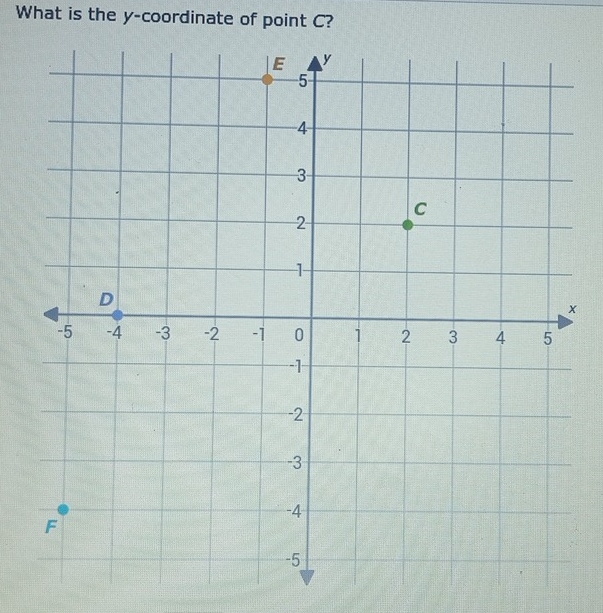 What is the y-coordinate of point C? 
×