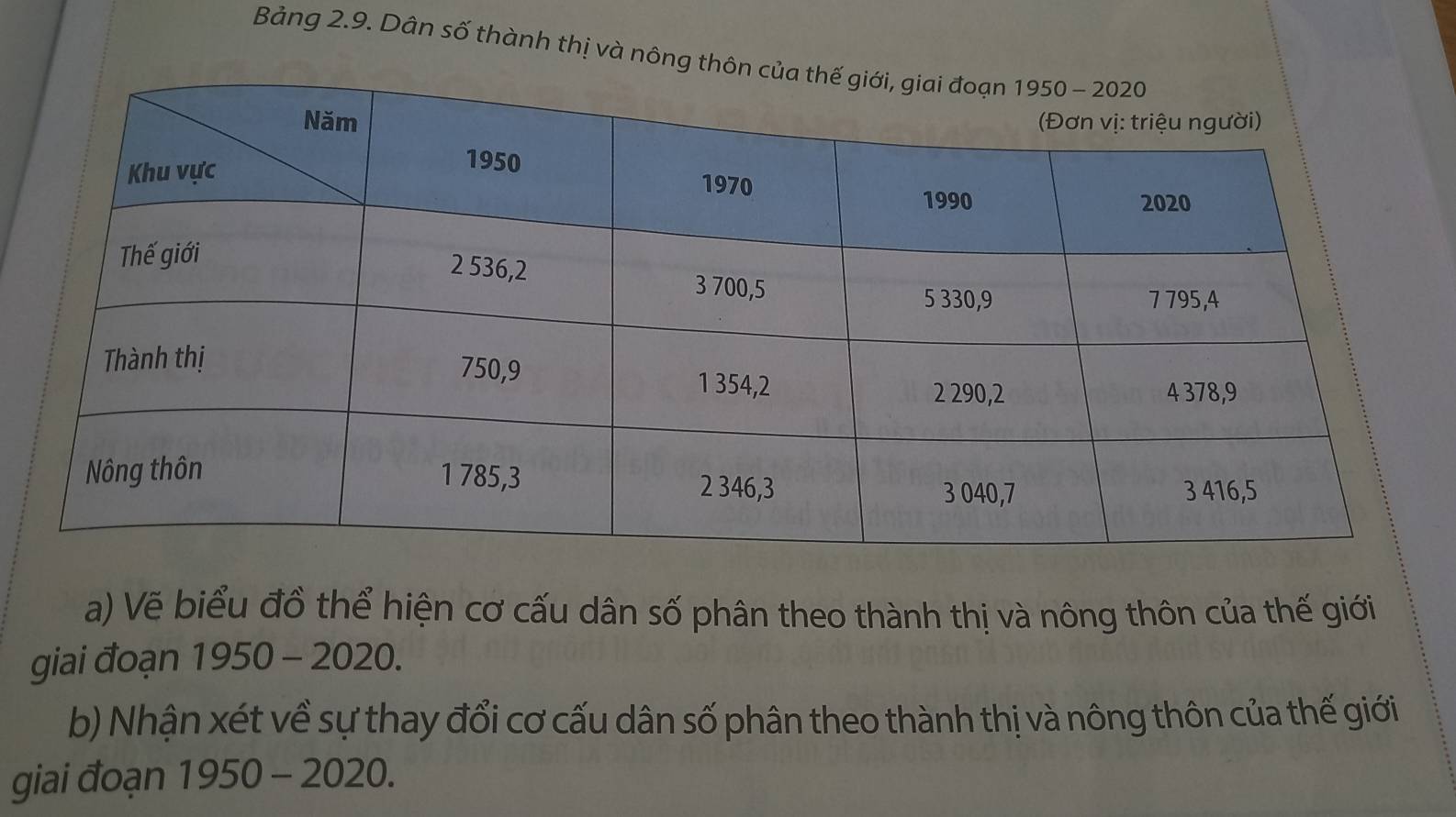 Bảng 2.9. Dân số thành thị và nông th 
a) Vẽ biểu đồ thể hiện cơ cấu dân số phân theo thành thị và nông thôn của thế giới 
giai đoạn 1 950 -2020 ). 
b) Nhận xét về sự thay đổi cơ cấu dân số phân theo thành thị và nông thôn của thế giới 
giai đoạn 1950-2020.