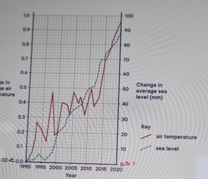 in 
e air 
rature 
air temperature
02<0.0
Year