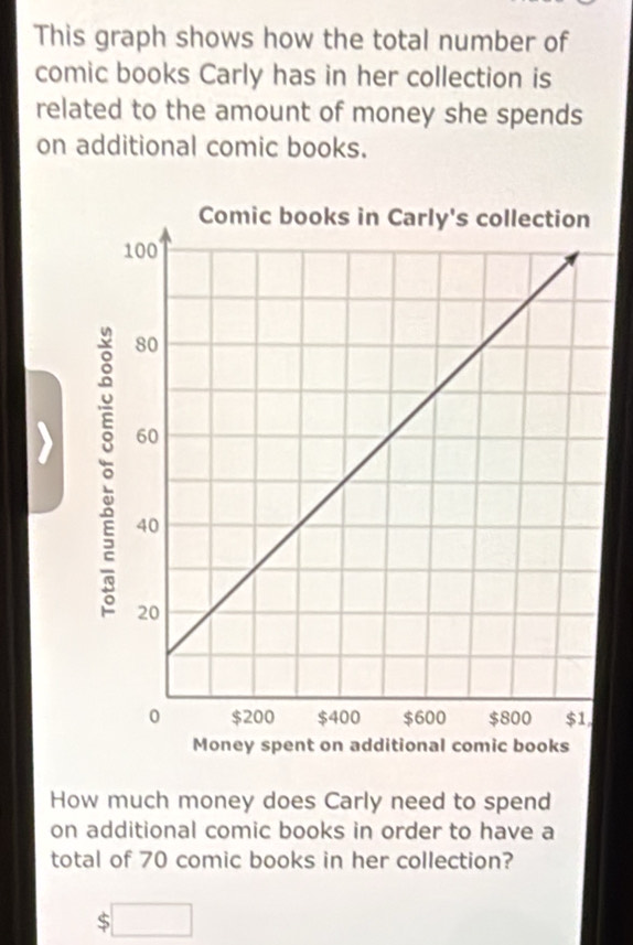 This graph shows how the total number of 
comic books Carly has in her collection is 
related to the amount of money she spends 
on additional comic books. 
How much money does Carly need to spend 
on additional comic books in order to have a 
total of 70 comic books in her collection?
$□