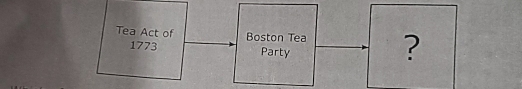 Tea Act of 
1773 Boston Tea ? 
Party