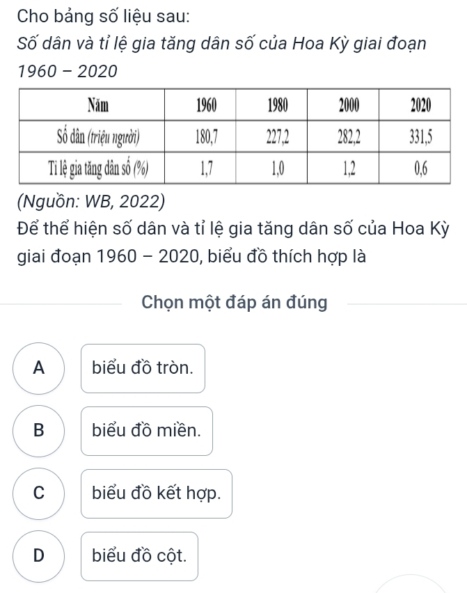 Cho bảng số liệu sau:
Số dân và tỉ lệ gia tăng dân số của Hoa Kỳ giai đoạn
1960 - 2020
(Nguồn: WB, 2022)
Để thể hiện số dân và tỉ lệ gia tăng dân số của Hoa Kỳ
giai đoạn 1960 - 2020, biểu đồ thích hợp là
Chọn một đáp án đúng
A biểu đồ tròn.
B biểu đồ miền.
C biểu đồ kết hợp.
D biểu đồ cột.