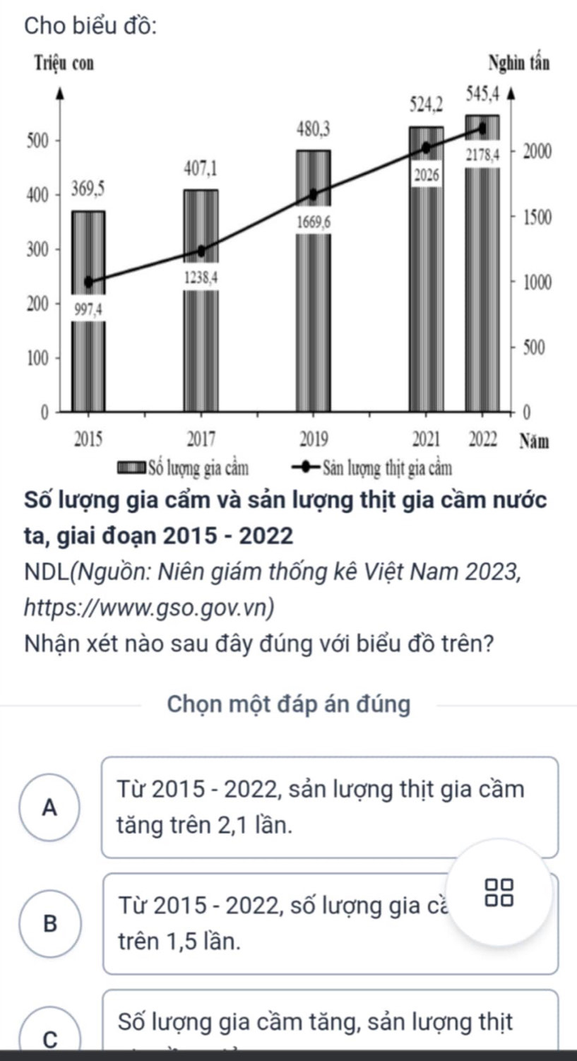 Cho biểu đồ:
0
0
Số lượng gia cẩm và sản lượng thịt gia cầm nước
ta, giai đoạn 2015 - 2022
NDL(Nguồn: Niên giám thống kê Việt Nam 2023,
https://www.gso.gov.vn)
Nhận xét nào sau đây đúng với biểu đồ trên?
Chọn một đáp án đúng
Từ 2015 - 2022, sản lượng thịt gia cầm
A
tăng trên 2, 1 lần.
Từ 2015 - 2022, số lượng gia cề 88
B
trên 1,5 lần.
C
Số lượng gia cầm tăng, sản lượng thịt