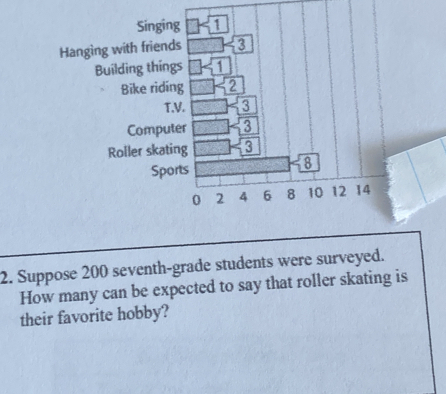 Hanging wit
Buildi
Bike riding
C
Rol
2. Suppose 200 seventh-grade students were surveyed.
How many can be expected to say that roller skating is
their favorite hobby?