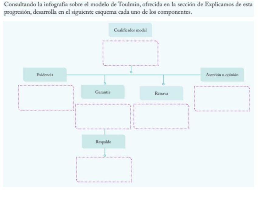 Consultando la infografía sobre el modelo de Toulmin, ofrecida en la sección de Explicamos de esta 
progresión, desarrolla en el siguiente esquema cada uno de los componentes. 
Cualificador modal 
Evidencia Aserción u opinión 
。 
。 
Garantía Reserva 
Respaldo