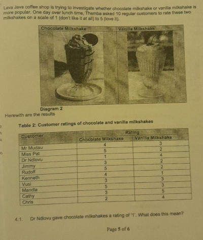 Lava Java coffee shop is trying to investigate whether chocolate milkshake or vanilla milkshake is 
more popular. One day over lunch time, Themba asked 10 regular customers to rate these two 
milkshakes on a scale of 1 (don't like it at all) to 5 (love it). 
Diagr 
Herewith are the results 
able 2: Customer ratings of chocolate and vanilla milkshakes 
4.1. Dr Ndlovu gave chocolate milkshakes a rating of ' 1 '. What does this mean? 
Page 5 of 6