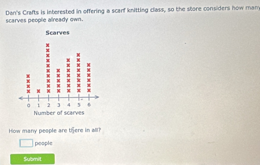 Dan's Crafts is interested in offering a scarf knitting class, so the store considers how many 
scarves people already own. 
How many people are there in all? 
people 
Submit