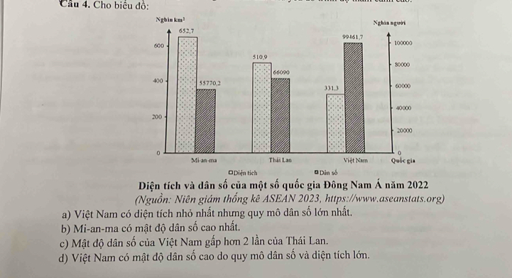 Cầu 4. Cho biểu đồ:
Diện tích và dân số của một số quốc gia Đông Nam Á năm 2022
(Nguồn: Niên giám thống kê ASEAN 2023, https://www.aseanstats.org)
a) Việt Nam có diện tích nhỏ nhất nhưng quy mô dân số lớn nhất.
b) Mi-an-ma có mật độ dân số cao nhất.
c) Mật độ dân số của Việt Nam gấp hơn 2 lần của Thái Lan.
d) Việt Nam có mật độ dân số cao do quy mô dân số và diện tích lớn.