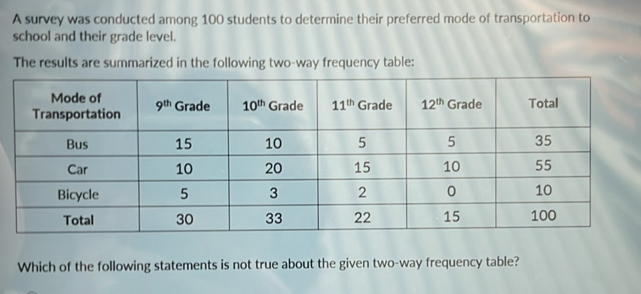 A survey was conducted among 100 students to determine their preferred mode of transportation to
school and their grade level.
The results are summarized in the following two-way frequency table:
Which of the following statements is not true about the given two-way frequency table?