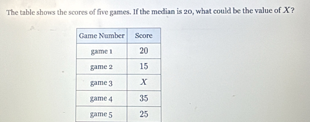 The table shows the scores of five games. If the median is 20, what could be the value of X?