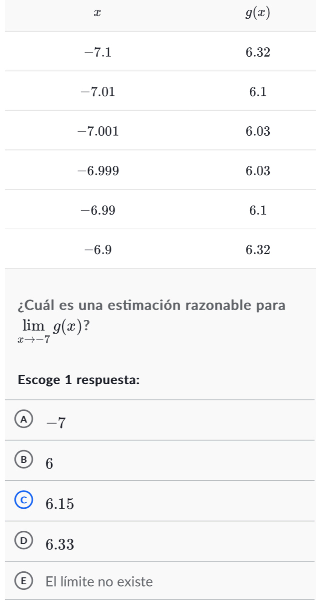 x
g(x)
¿Cuál es una estimación razonable para
limlimits _xto -7g(x) ?
Escoge 1 respuesta:
Ⓐ -7
B 6
C) 6.15
D 6.33
E El límite no existe