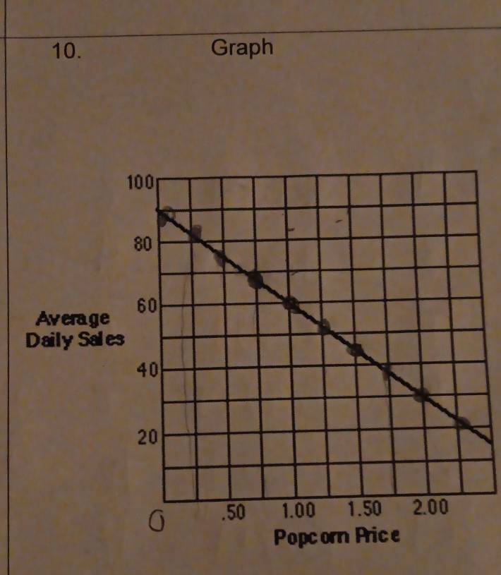 Graph 
Average 
Daily Sal