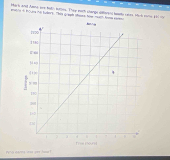 every 4 hours he tutors. This graph shows how much Anna eams: Mark and Anna are both tutors. They each charge different hourly rates. Mark ears $90 for 
Who earns less per hour?