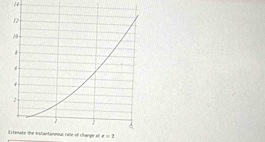 te of change at x=2