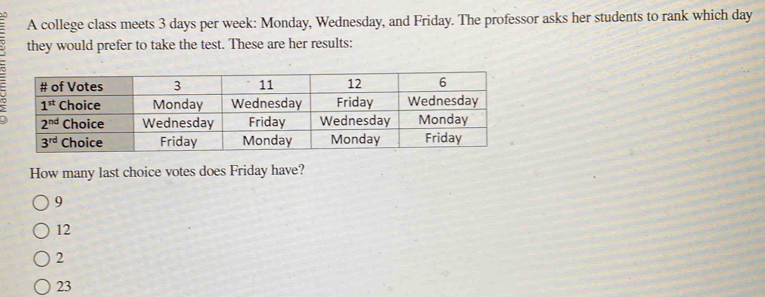 A college class meets 3 days per week: Monday, Wednesday, and Friday. The professor asks her students to rank which day
they would prefer to take the test. These are her results:
-
How many last choice votes does Friday have?
9
12
2
23