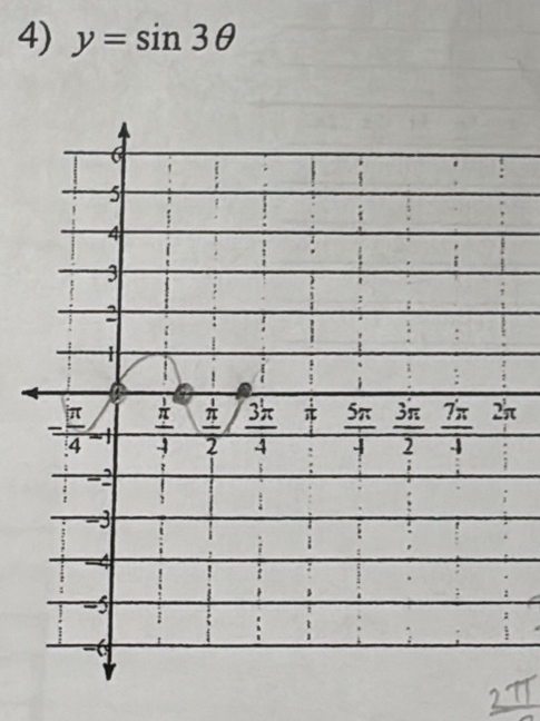 y=sin 3θ
π