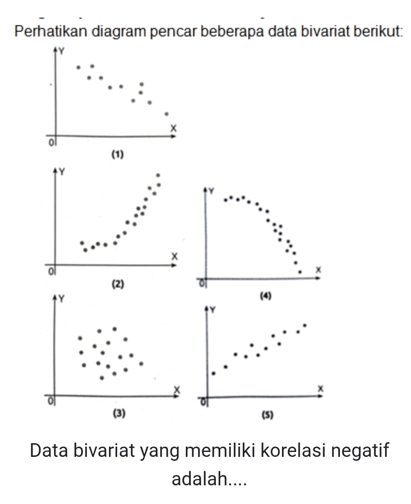 Perhatikan diagram pencar beberapa data bivariat berikut:
Y
x
ol
(1)
Y
Y
x
ol
x
(2) o
Y (4)
Y
×
x
(3) (5) 
Data bivariat yang memiliki korelasi negatif 
adalah....