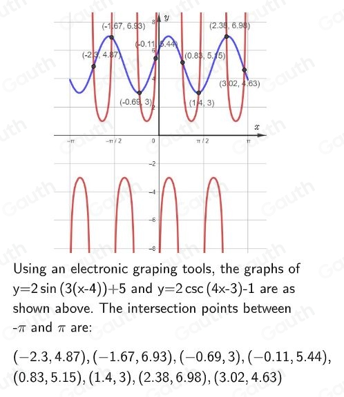 Solved: Using electronic graphing tools, graph y=2sin (3[x-4])+5 and y ...