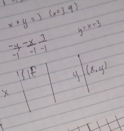 (x=3.9)
x+y=3 y=x-3
 (-y)/-1 - x/-1  3/-1 
SIF
(x,y)
X