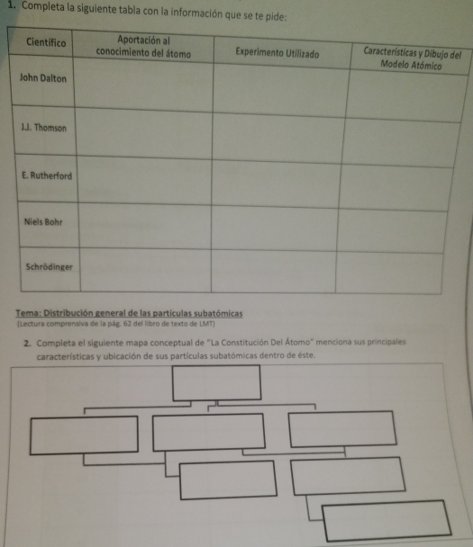 Completa la siguiente tabla con la información que se te 
el 
Tema: Distribución general de las partículas subatómicas 
(Lectura comprensiva de la pág. 62 del libro de texto de LMT) 
2. Completa el siguiente mapa conceptual de "La Constitución Del Átomo" menciona sus principales 
icas y ubicación de sus partículas subatómicas dentro de éste.