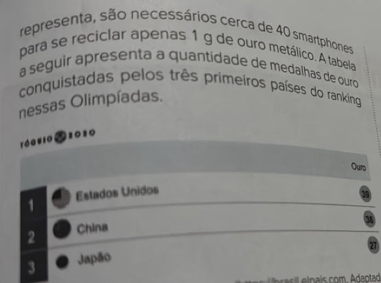 representa, são necessários cerca de 40 smartphones
para se reciclar apenas 1 g de ouro metálico. A tabela
a seguir apresenta a quantidade de medalhas de ouro 
conquistadas pelos três primeiros países do ranking
nessas Olimpíadas.
rógu10 2 2020
Ouro
1 Estados Unidos
39
38
2 China
27
3 Japão
si nais com. Adaptad