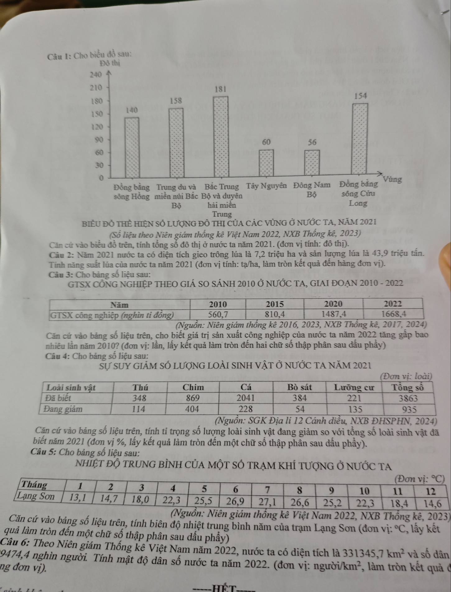 BiểU Đồ tHÊ HIệN SÓ LượNG đồ thị CủA CÁC VỦNG Ở nƯỚC TA, NăM 2021
(Số liệu theo Niên giám thống kê Việt Nam 2022, NXB Thống kê, 2023)
Căn cứ vào biểu đồ trên, tính tổng số đô thị ở nước ta năm 2021. (đơn vị tính: đô thị).
Câu 2: Năm 2021 nước ta có diện tích gieo trông lúa là 7,2 triệu ha và sản lượng lúa là 43,9 triệu tấn.
Tính năng suất lúa của nước ta năm 2021 (đơn vị tính: tạ/ha, làm tròn kết quả đến hàng đơn vị).
Câu 3: Cho bảng số liệu sau:
GTSX CÔNG NGHIỆP THEO GIÁ SO SÁNH 2010 Ở NƯỚC TA, GIAI ĐOẠN 2010 - 2022
(Nguồn: Niên giám thống kê 2016, 2023, NXB Thống kê, 2017, 2024)
Căn cứ vào bảng số liệu trên, cho biết giá trị sản xuất công nghiệp của nước ta năm 2022 tăng gấp bao
nhiêu lần năm 2010? (đơn vị: lần, lấy kết quả làm tròn đến hai chữ số thập phân sau dấu phầy)
Câu 4: Cho bảng số liệu sau:
Sự suy giảm số lượng lOÀI sinh vật ở nước ta năm 2021
(Nguồn: SGK Địa lí 12 Cánh diều, NXB ĐHSPHN, 2024)
Căn cứ vào bảng số liệu trên, tính tỉ trọng số lượng loài sinh vật đang giảm so với tổng số loài sinh vật đã
biết năm 2021 (đơn vị %, lấy kết quả làm tròn đến một chữ số thập phân sau dầu phẩy).
Câu 5: Cho bảng số liệu sau:
NHIỆT ĐỘ TRUNG BÌNH CủA MộT SỐ TRẠM KHÍ TƯợNG Ở NƯỚC TA
iên giám thống kê Việt Nam 2022, NXB Thống kê, 2023)
Căn cứ vào bảng số liệu trên, tính biên độ nhiệt trung bình năm của trạm Lạng Sơn (đơn vị: ^circ C , lấy kết
quả làm tròn đến một chữ số thập phân sau dấu phầy)
Câu 6: Theo Niên giám Thống kê Việt Nam năm 2022, nước ta có diện tích là 331345,7km^2 và số dân
19474,4 nghìn người. Tính mật độ dân số nước ta năm 2022. (đơn vị: người1
ng đơn vị). km^2;, làm tròn kết quả đ
_Hết_