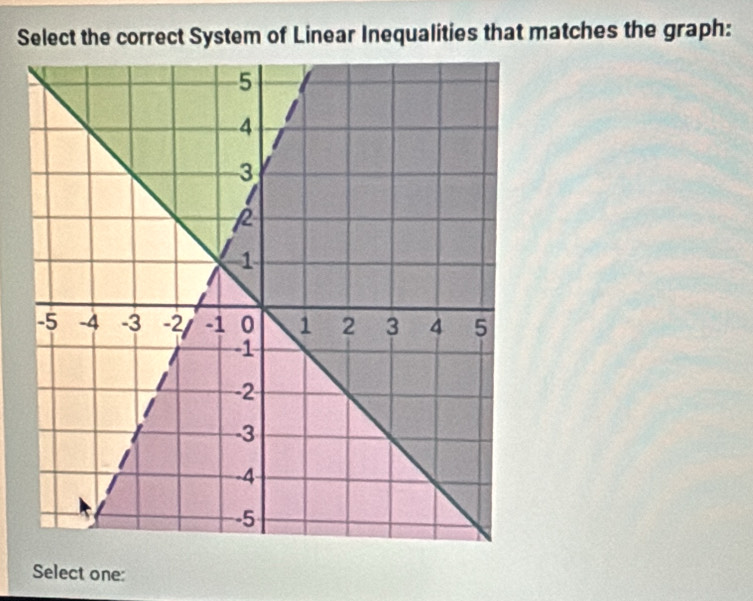 Select the correct System of Linear Inequalities that matches the graph: 
Select one: