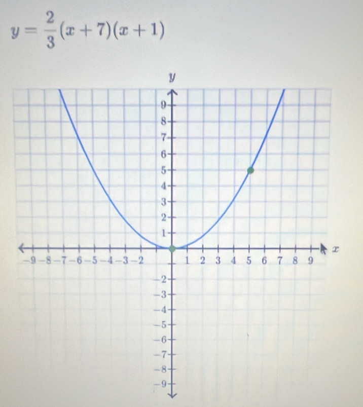 y= 2/3 (x+7)(x+1)