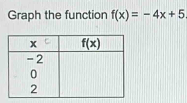 Graph the function f(x)=-4x+5