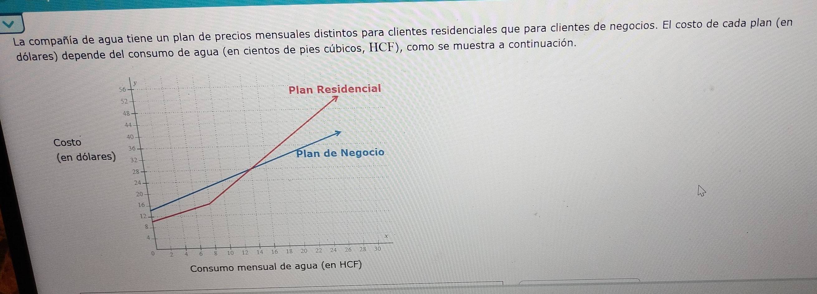 La compañía de agua tiene un plan de precios mensuales distintos para clientes residenciales que para clientes de negocios. El costo de cada plan (en 
dólares) depende del consumo de agua (en cientos de pies cúbicos, HCF), como se muestra a continuación. 
Costo 
(en dólar