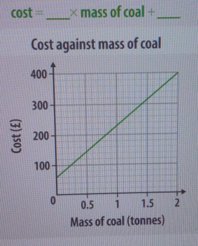 cos t= _  C na SS of coal+ _ 
Cost against mass of coal 
Mass of coal (tonnes)