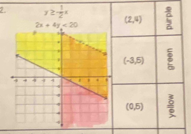 2
y≥ - 1/2 x
2x+4y<20</tex>