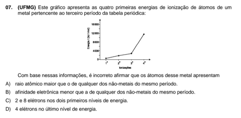 (UFMG) Este gráfico apresenta as quatro primeiras energias de ionização de átomos de um
metal pertencente ao terceiro período da tabela periódica:
Com base nessas informações, é incorreto afirmar que os átomos desse metal apresentam
A) raio atômico maior que o de qualquer dos não-metais do mesmo período.
B) afinidade eletrônica menor que a de qualquer dos não-metais do mesmo período.
C) 2 e 8 elétrons nos dois primeiros níveis de energia.
D) 4 elétrons no último nível de energia.