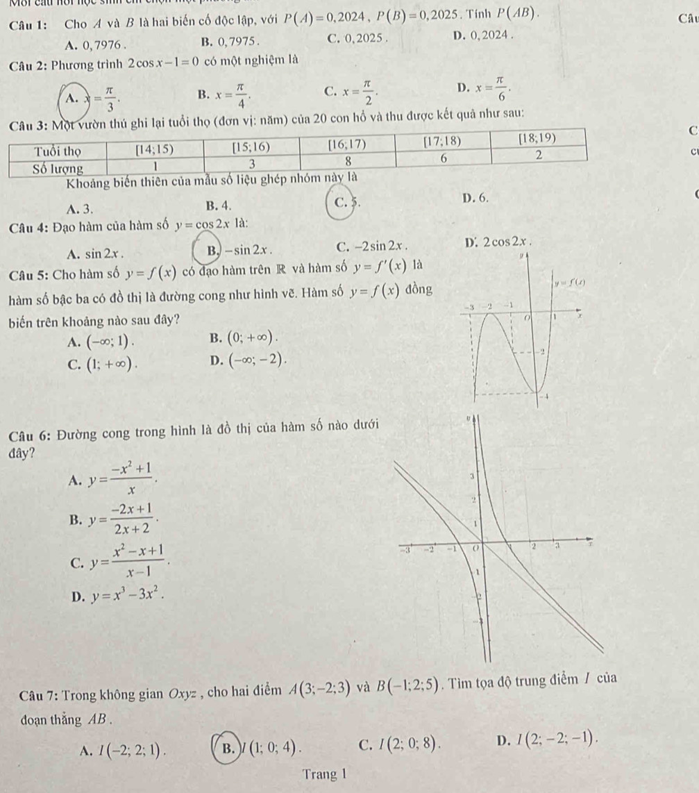 Cho A và B là hai biến cố độc lập, với P(A)=0,2024,P(B)=0,2025. Tính P(AB).
Câu
A. 0, 7976 . B. 0, 7975 . C. 0, 2025 . D. 0,2024 .
Câu 2: Phương trình 2cos x-1=0 có một nghiệm là
D.
A. x= π /3 . x= π /4 . C. x= π /2 . x= π /6 .
B.
3: Một vườn thủ ghi lại tuổi thọ (đơn vị: năm) của 20 con hồ và thu được kết quả như sau:
C
C
Khoảng biến thiên của mẫu số
A. 3. B. 4. C. 5
D. 6.
Câu 4:D ao hàm của hàm số y=cos 2x là:
A. sin 2x. B. -sin 2x. C. -2sin 2x. D. 2cos 2x.
Câu 5: Cho hàm số y=f(x) có đạo hàm trên R và hàm số y=f'(x) là
hàm số bậc ba có đồ thị là đường cong như hình vẽ. Hàm số y=f(x) đòng
biến trên khoảng nào sau đây?
B.
A. (-∈fty ;1). (0;+∈fty ).
C. (1;+∈fty ). D. (-∈fty ;-2).
Câu 6: Đường cong trong hình là đồ thị của hàm số nào dưới
đây?
A. y= (-x^2+1)/x .
B. y= (-2x+1)/2x+2 .
C. y= (x^2-x+1)/x-1 .
D. y=x^3-3x^2.
Câu 7: Trong không gian Oxyz , cho hai điểm A(3;-2;3) và B(-1;2;5). Tìm tọa độ trung điểm / của
doạn thắng AB .
A. I(-2;2;1). B. I(1;0;4). C. I(2;0;8). D. I(2;-2;-1).
Trang 1