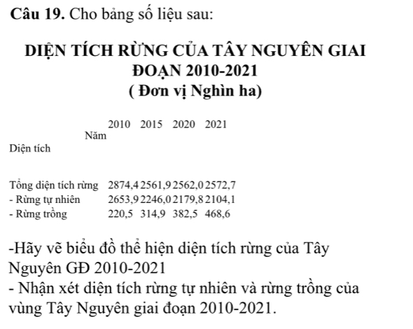 Cho bảng số liệu sau: 
DiệN tích rừng Của tây ngUyÊN giai 
ĐOAN 2010-2021 
( Đơn vị Nghìn ha) 
2010 2015 2020 2021 
Năm 
Diện tích 
Tổng diện tích rừng 2874, 4 2561, 9 2562, 0 2572, 7
- Rừng tự nhiên 2653, 9 2246, 0 2179, 8 2104, 1
- Rừng trồng 220, 5 314, 9 382, 5 468, 6
-Hãy vẽ biểu đồ thể hiện diện tích rừng của Tây 
Nguyên GĐ 2010-2021 
- Nhận xét diện tích rừng tự nhiên và rừng trồng của 
vùng Tây Nguyên giai đoạn 2010-2021.