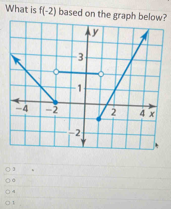 What is f(-2) based on the graph belo?
3
0
4
1