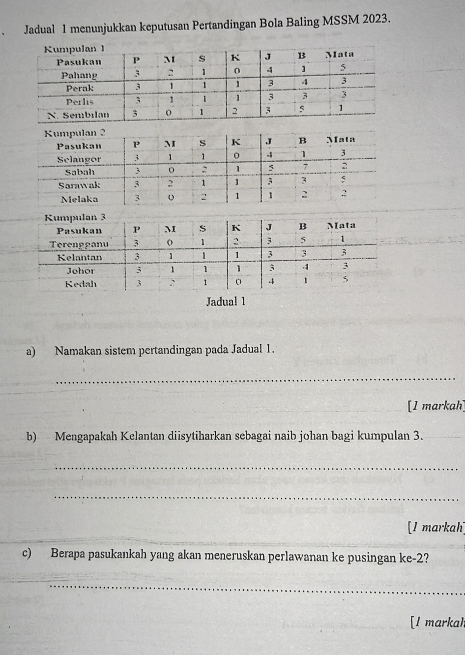 Jadual 1 menunjukkan keputusan Pertandingan Bola Baling MSSM 2023. 
Jadual 1 
a) Namakan sistem pertandingan pada Jadual 1. 
_ 
_[1 markah] 
b) Mengapakah Kelantan diisytiharkan sebagai naib johan bagi kumpulan 3._ 
_ 
_ 
_ 
[1 markah] 
_ 
c) Berapa pasukankah yang akan meneruskan perlawanan ke pusingan ke- 2? 
_ 
[l markah