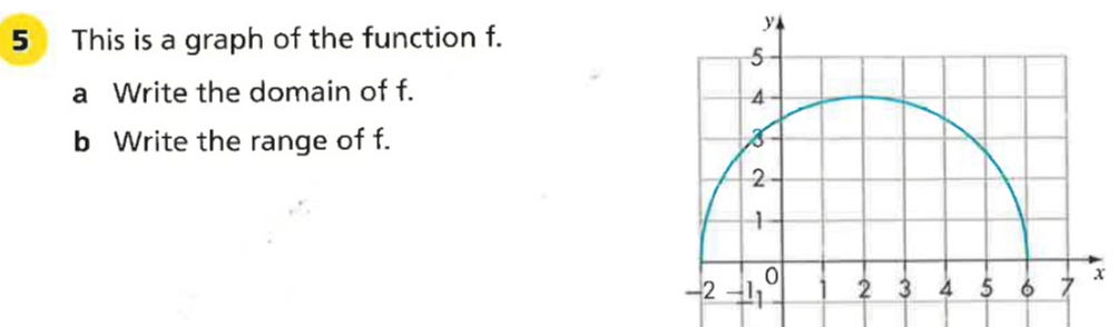 This is a graph of the function f. 
a Write the domain of f. 
b Write the range of f.