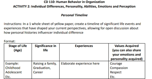 CD 110: Human Behavior in Organization 
ACTIVITY 2: Individual Differences, Personality, Abilities, Emotions and Perception 
Personal Timeline 
Instructions: In a 1 whole sheet of yellow paper, create a timeline of significant life events and 
experiences that have shaped your current perspectives, allowing for open discussion about 
how personal histories influencer individual difference