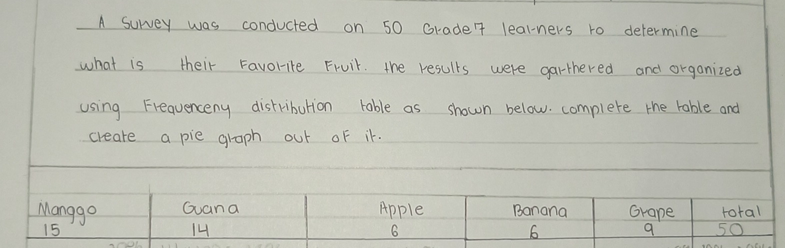 A survey was conducted on 50 Grade? learners to determine 
what is their Favorite Fruit. the results were garthered and organized 
using Frequenceny distribution table as shown below. complete the rable and 
create a pie graph out of it.