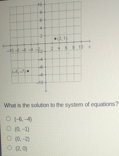 What is the solution to the system of equations?
(-6,-4)
(0,-1)
(0,-2)
(2,0)