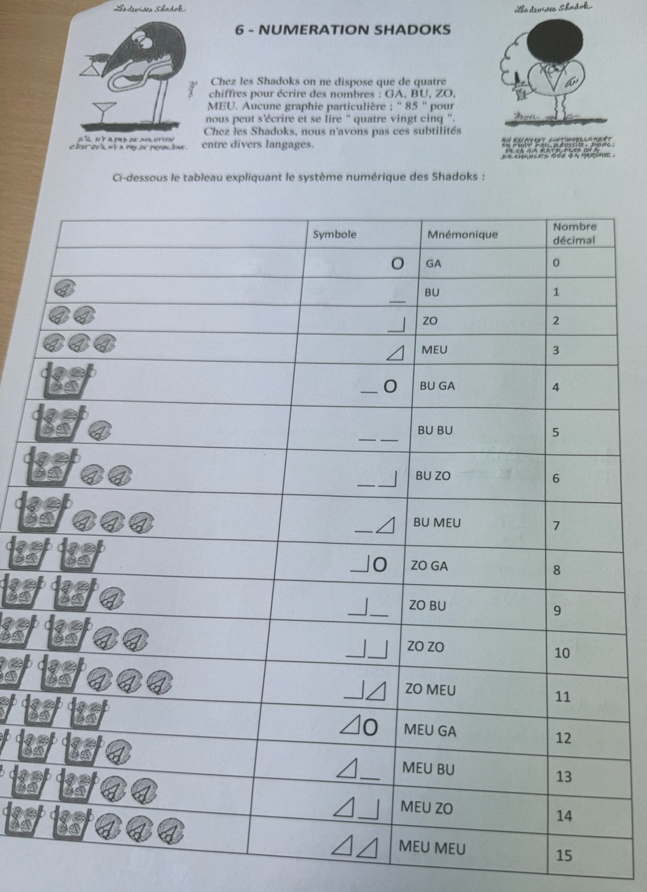 As devises Shadok Ls devíses Shadok 
6 - NUMERATION SHADOKS 
Chez les Shadoks on ne dispose que de quatre 
chiffres pour écrire des nombres : GA, BU, ZO, 
MEU. Aucune graphie particulière :''85'' pour 
nous peut s'écrire et se lire '' quatre vingt cinq '. 
Chez les Shadoks, nous n'avons pas ces subtilités 
SLNY A PRs DE SOLution 
c'ést-ou 'il n'Y a tas de problème. entre divers langages. 
Ci-dessous le tableau expliquant le système numérique des Shadoks : 
o 
s 
In
15