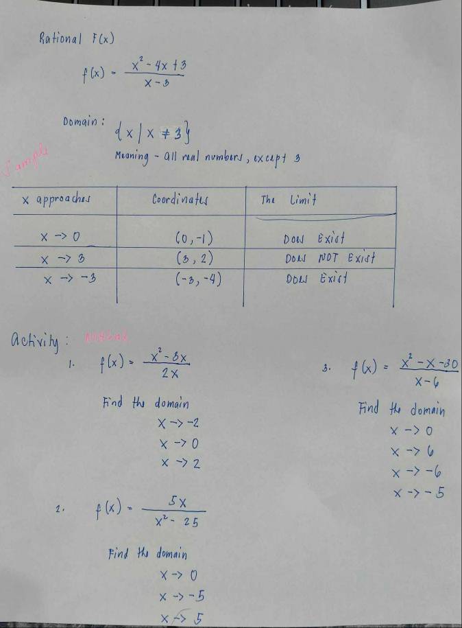 Rational F(x)
f(x)= (x^2-4x+3)/x-3 
Domain:  x|x!= 3
Meaning- all real numbers, excepts
activity :
1. f(x)= (x^2-8x)/2x 
3. f(x)= (x^2-x-30)/x-6 
Find the domain Find the domain
xto -2
xto 0
xto 0
xto 6
xto 2
xto -6
xto -5
2. f(x)= 5x/x^2-25 
Find the domain
xto 0
xto -5
xto 5