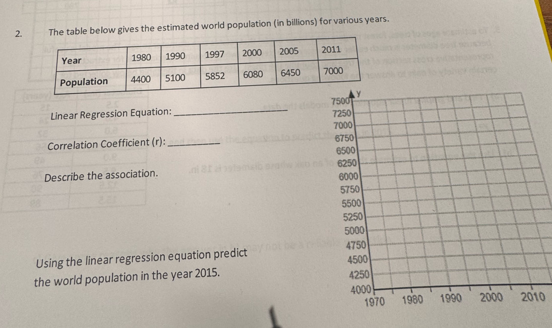 The table below gives the estimated world population (in billions) for various years. 
Linear Regression Equation: _ 
Correlation Coefficient (r):_ 
Describe the association. 
Using the linear regression equation predict 
the world population in the year 2015. 
0