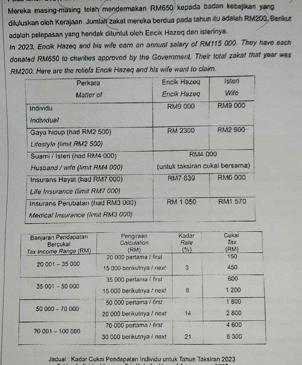 Mereka masing-masing telah mendermakan RM650 kepada badan kebajikan yang 
dilyluskan oleh Kerajaan. Jumlah zakal mereka berdua pada tahun itu adalah RM200, Berikut 
adalah pelepasan yang hendak diluntul oleh Encik Hazeq dan isterinya. 
In 2023, Encik Hazeq and his wife earn an annual salary of RM115 000. They have each 
donated RM650 to chanties approved by the Government. Their total zakat that year was 
Here are the reliefs Encik Hazeq and his wife want to claim. 
* Jadual : Kadar Cukai Pendapatan Individu untuk Tahun Taksiran 2023