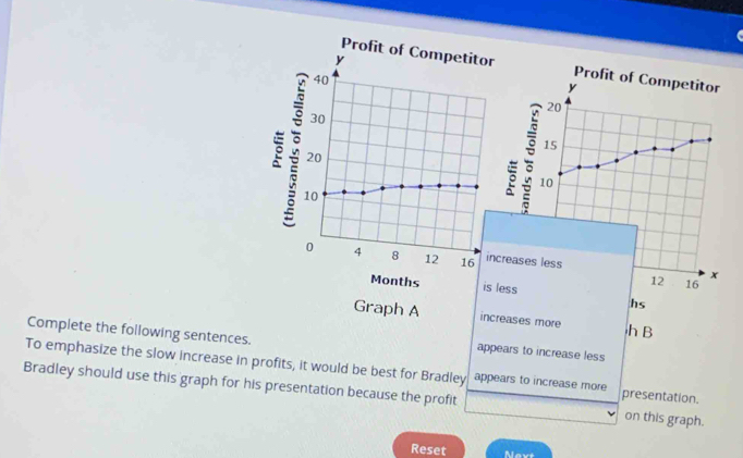 a 
Profit of Competitor
y
20
15
10
ases less 
s
12 16
x
hs 
Graph A increases more h B 
Complete the following sentences. 
appears to increase less 
To emphasize the slow increase in profits, it would be best for Bradley appears to increase more presentation. 
Bradley should use this graph for his presentation because the profit on this graph. 
Reset Nevt