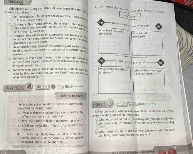 Summary
2. Use the flow chart below to answer the reflection questions.
Valuing and nurturing our talents allow us to practice the folm
values in our lives:
My Talent
1. Self-appreciation: This means seeing our worth and allown
to love ourselves more.
2. Gratitude: This means viewing life as a gift. This allows i Yes Have I tried to develop my talent? No
take care of our lives and talents just as how we would What have I done to
care of a gift given to us.
develop it?
3. Respect: This allows us to appreciate the talents of oth develop it? What can I do to
which will then encourage us to cherish being with others 
give them a sense of worth.
4. Responsibility: Our sense of responsibility will make us fe 
need to develop our talents, Laziness and selfishnessw
avoided.
5. Generosity: This virtue moves us to share our talents
others. As we develop our talents, we will always remembe Yes Willl I share it to others? No
bring others with us.
6. Faith: We must always bear in mind that our talents wereg What will be the effects What will be the effects
to us by God. We show that we love God if we use and sh if I share it? if I do not share it?
what he has given us.
Take Acuon Q3LC 1.5, 1c 21sk |4« nel takne
Talents to Share
1. Refer to the guide questions below to answer the Journal Q3-LC 1 c 21 sk
flowchart on the next page.
a. What is that one talent that can significantly Reflect on these questions and answer them in complete sentences.
affect my school or community? Use your writing journal for the activity.
b. What steps have I taken to nurture that talent? 1. What did you find out in this activity? Do you agree with what
c. Are there things that I need to do to improve this? you were able to discover? What are your feelings regarding
my talent?
d. If I share my talent, how would it affect my 2. What must you do to develop your talents—those you know
family, school, and community? What would you have, and those you arenot aware of?
happen if I chose not to share it?
53
152
nit 3: Valuing the Neighber for a Better World